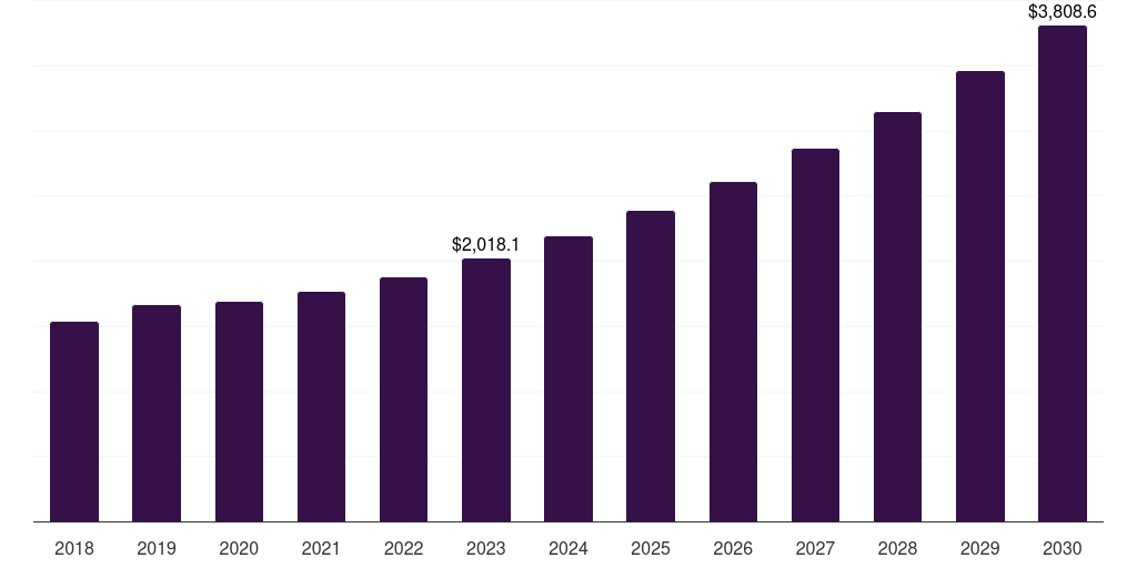 Global industrial field programmable gate array (fpga) market statistics, 2018-2030 (US$M)