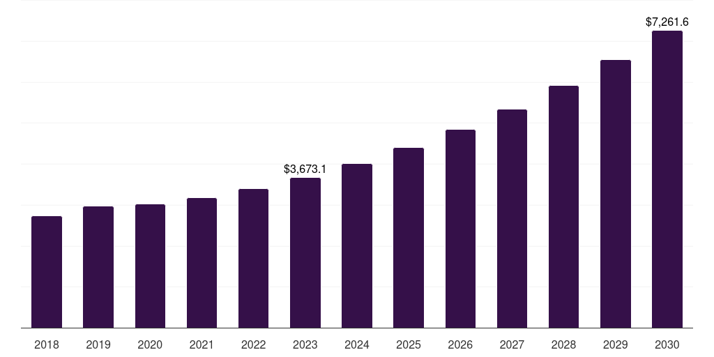 Global telecom field programmable gate array (fpga) market statistics, 2018-2030 (US$M)