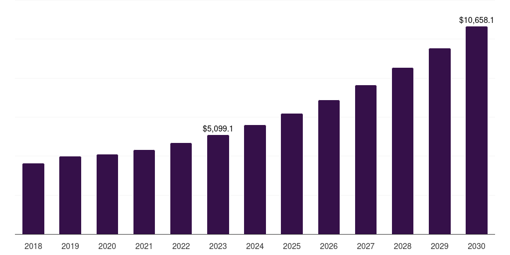 Global sram field programmable gate array (fpga) market statistics, 2018-2030 (US$M)