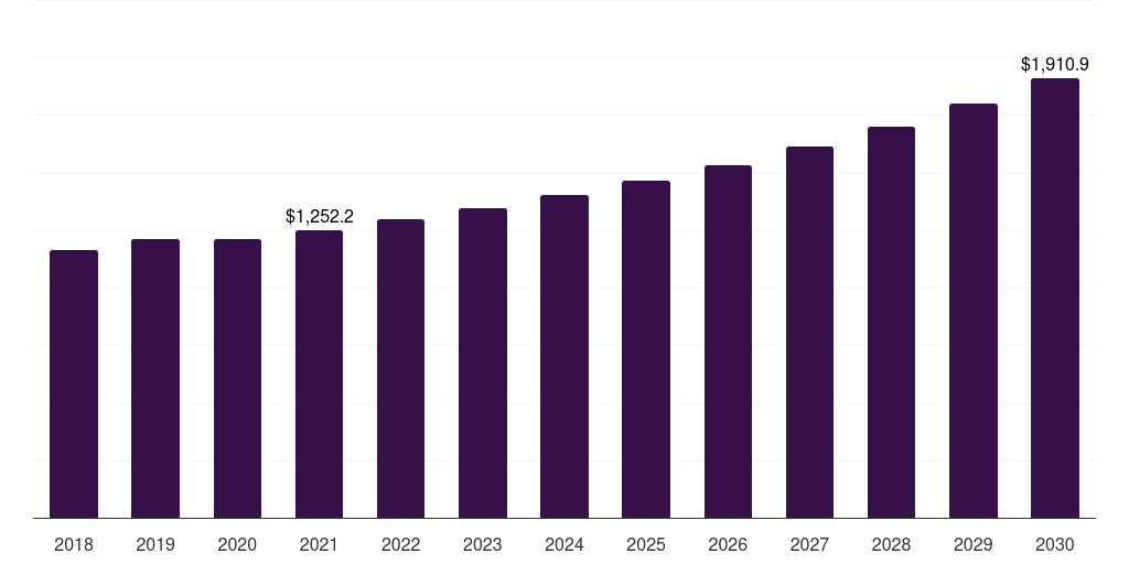 Global pharmacheuticals filling machine market statistics, 2018-2030 (US$M)