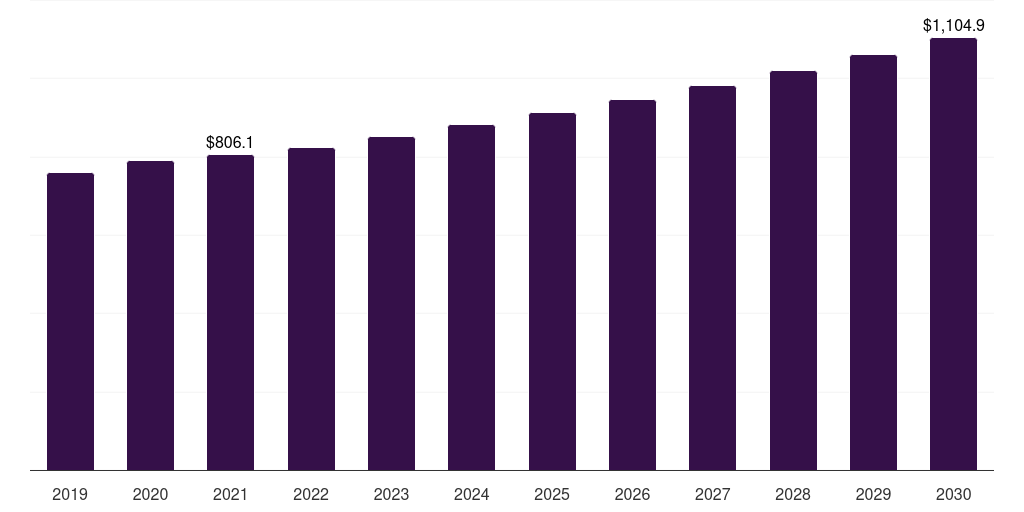 Aviation - Fire Fighting Foam Market, 2019-2030 (US$M)