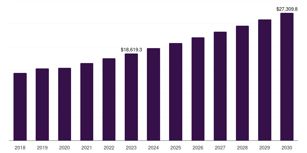 Global fire safety equipment market statistics, 2018-2030 (US$M)