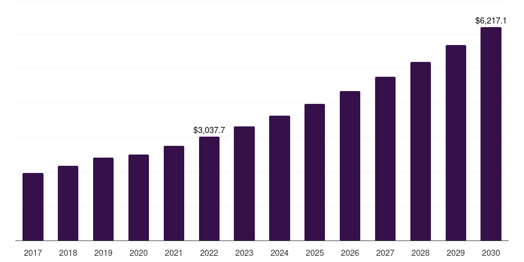 Global wet-pipe sprinkler system fire sprinkler systems market report statistics, 2017-2030 (US$M)