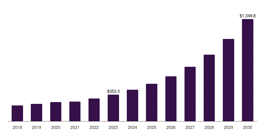 Manufacturing: Global firewall as a service market statistics, 2018-2030 (US$M)