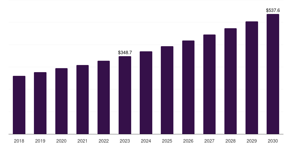 Global sports and recreation first aid market statistics, 2018-2030 (US$M)
