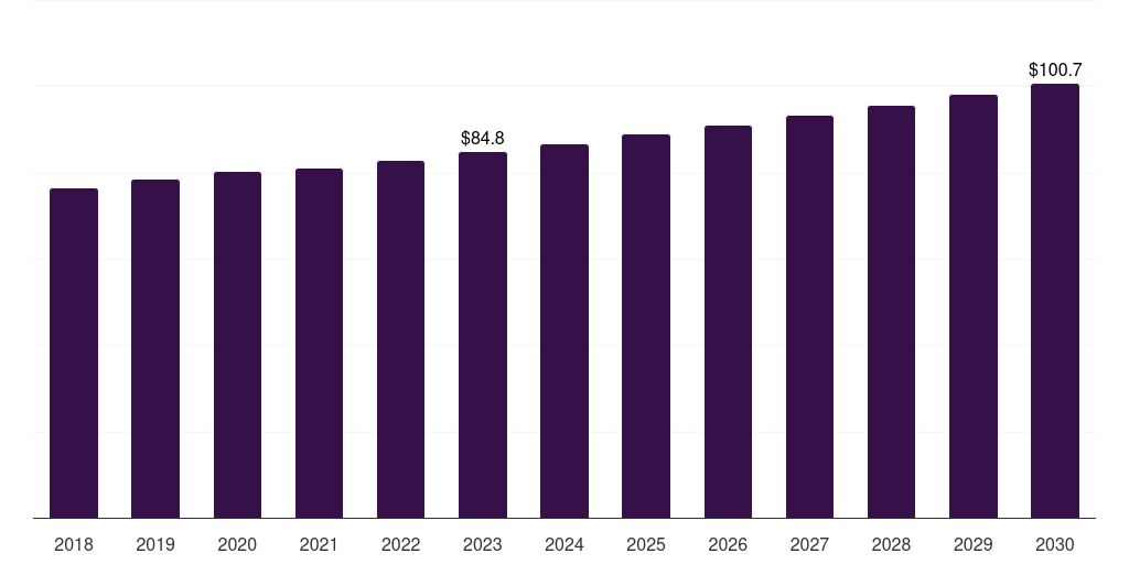 Global metal-detectable and x-ray-detectable products first aid market statistics, 2018-2030 (US$M)
