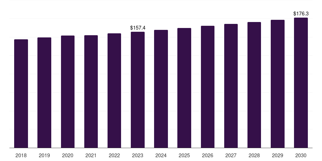 Global surgical instruments first aid market statistics, 2018-2030 (US$M)