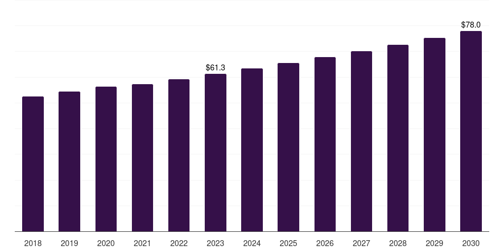 Global povidone-iodine first aid market statistics, 2018-2030 (US$M)