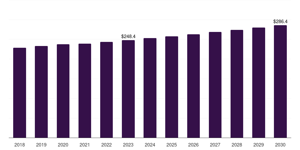Global basic wound care first aid market statistics, 2018-2030 (US$M)