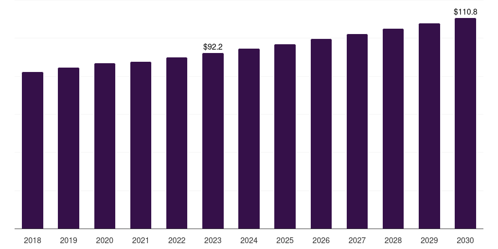 Global povidone-iodine first aid market statistics, 2018-2030 (US$M)