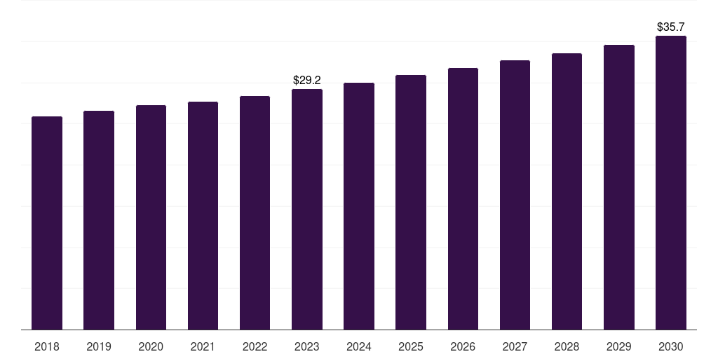 Global splints first aid market statistics, 2018-2030 (US$M)