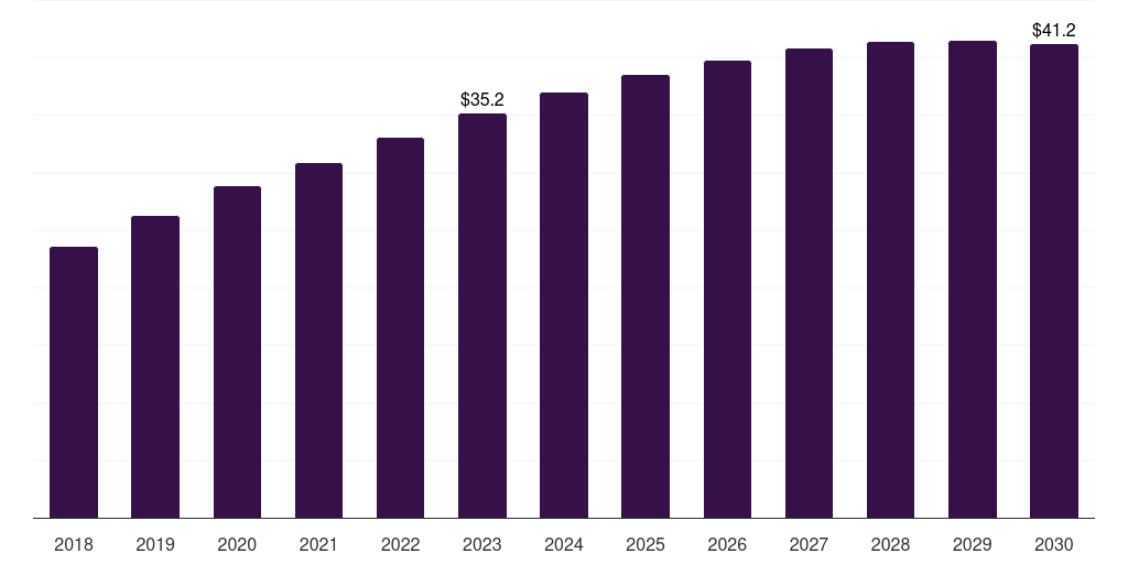 Global vomit bags first aid market statistics, 2018-2030 (US$M)