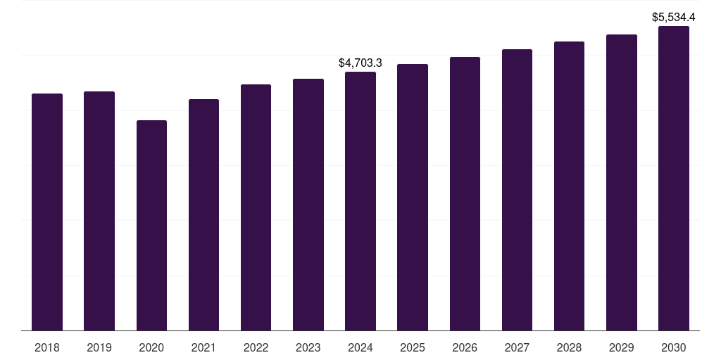 Global lines and leaders fishing apparel and equipment market statistics, 2018-2030 (US$M)