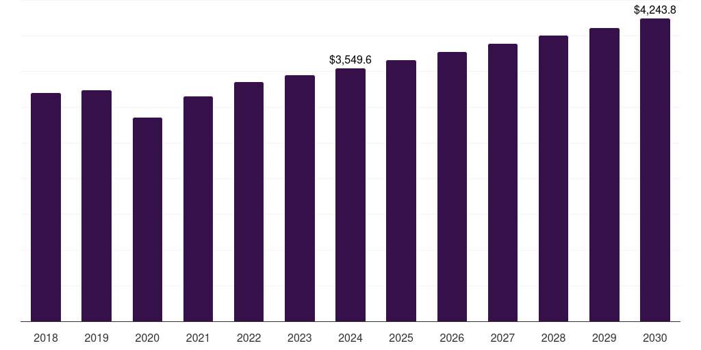 Global lures, 2018-2030 (US$M)