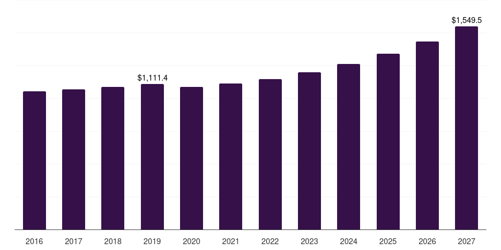 Baitcasting reel: Global fishing reels market statistics, 2016-2027 (US$M)
