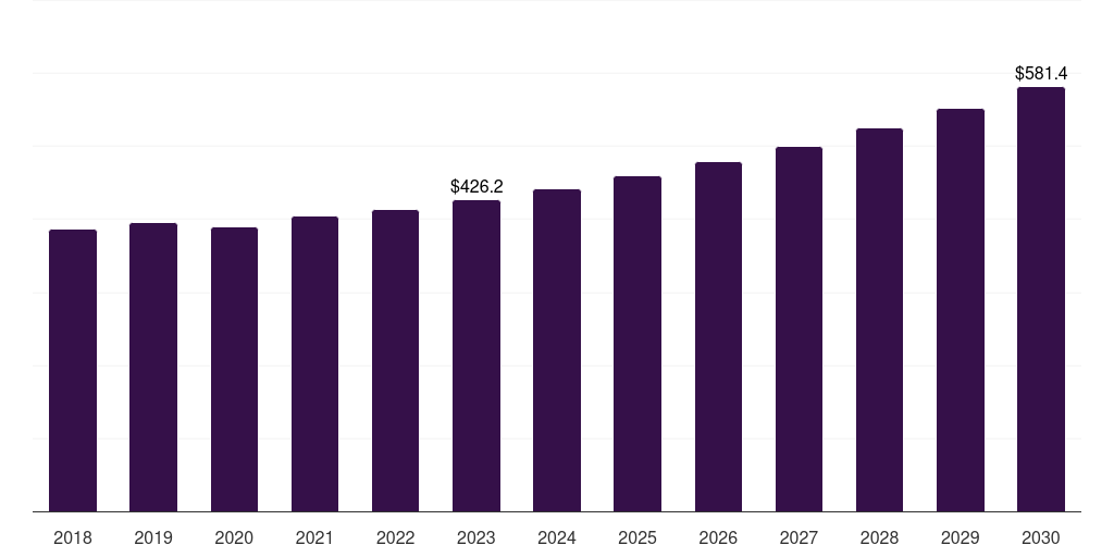 Military: Global flame-resistant fabric market statistics, 2018-2030 (US$M)