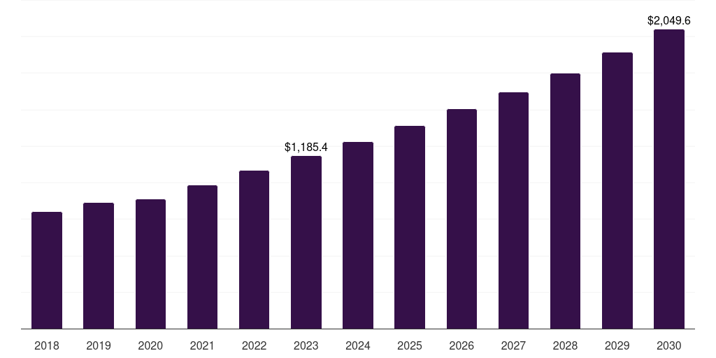 Online pharmacy: Global flea, 2021-2033 (US$M)