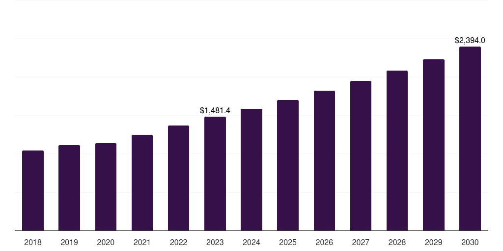 Retail pharmacy: Global flea, 2021-2033 (US$M)