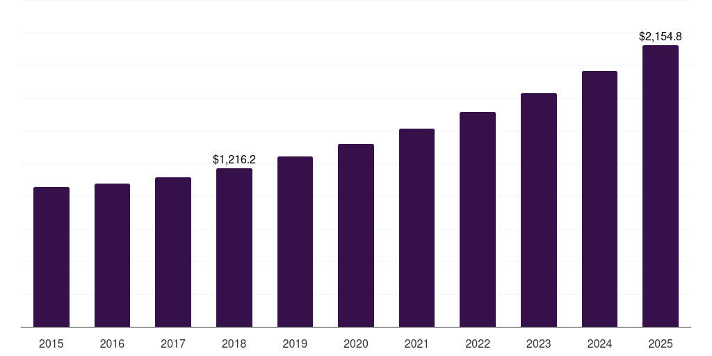Global mops floor cleaning equipment market statistics, 2015-2025 (US$M)