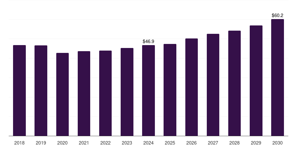 Global semi- automatic floor grinders floor grinding machine market statistics, 2018-2030 (US$M)
