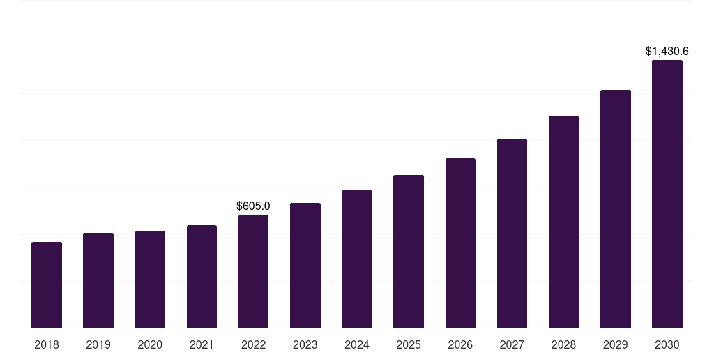 Global chemicals flow chemistry market statistics, 2018-2030 (US$M)
