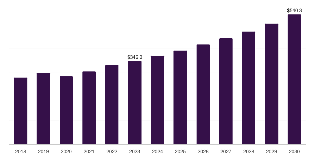 Encapsulation (dam&fill): Global fluid dispensing equipment for semiconductors & electronics market statistics, 2018-2030 (US$M)