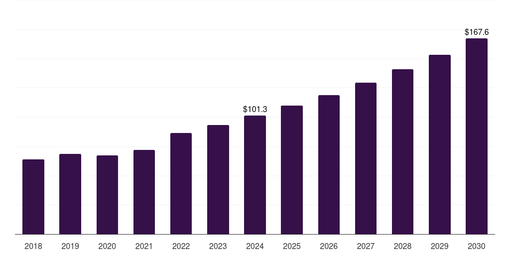 Global retinal vein occlusion fluorescein angiography market statistics, 2018-2030 (US$M)