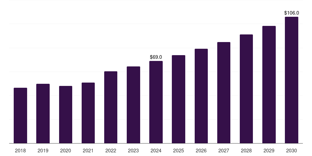 Global uveitis and retinal vasculitis fluorescein angiography market statistics, 2018-2030 (US$M)