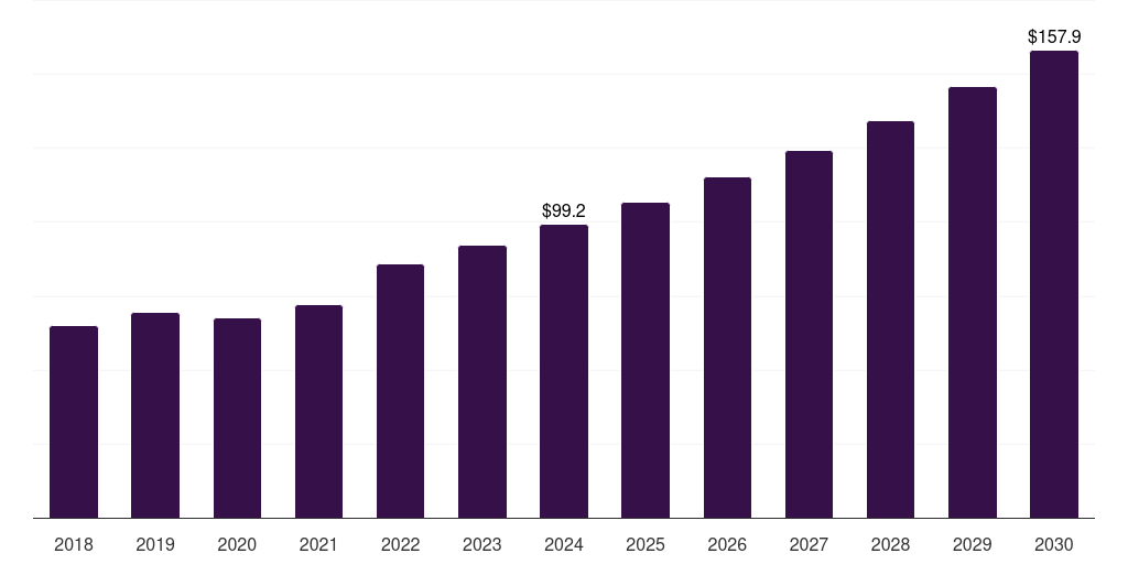 Global other end use fluorescein angiography market statistics, 2018-2030 (US$M)
