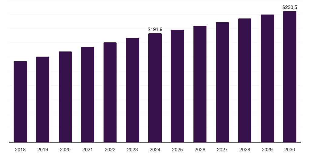 Global other applications fluoropolymer films market statistics, 2018-2030 (US$M)