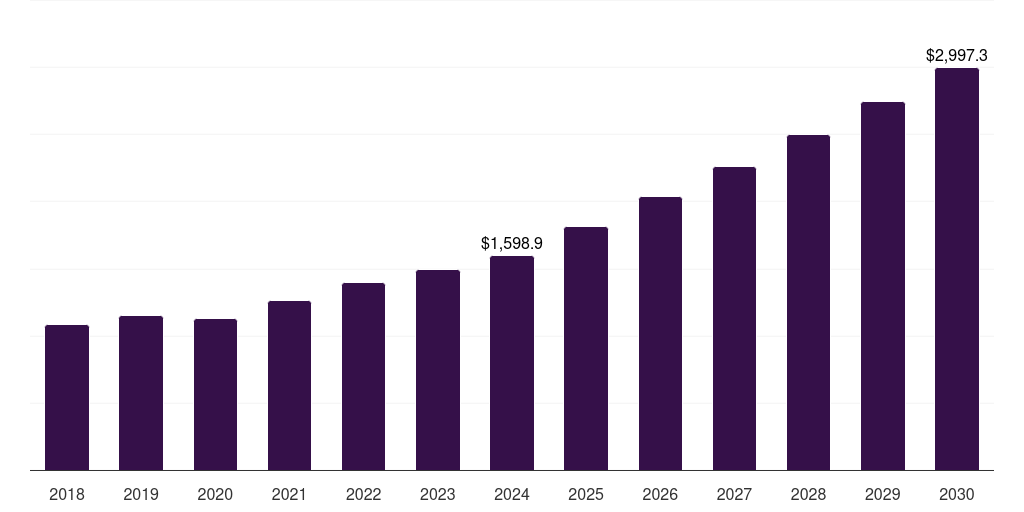 Global food allergy market statistics, 2018-2030 (US$M)