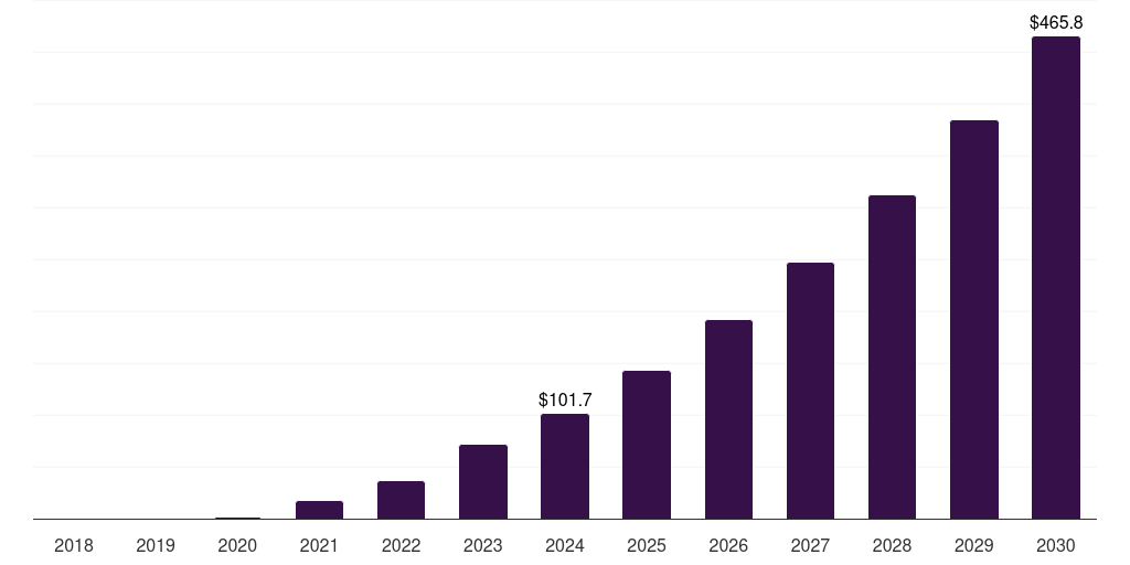 Global palforzia food allergy market statistics, 2018-2030 (US$M)