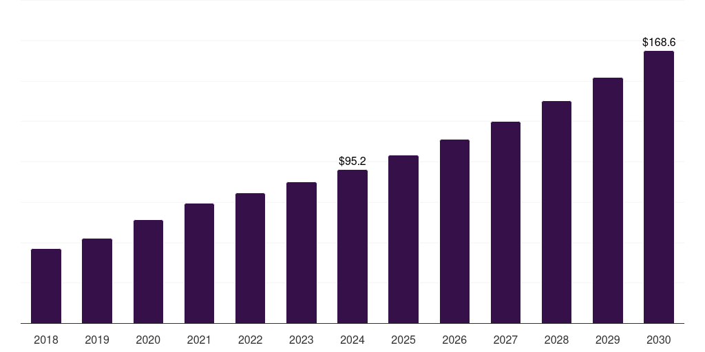 Beverages - Food Grade Lubricants Market, 2018-2030 (US$M)