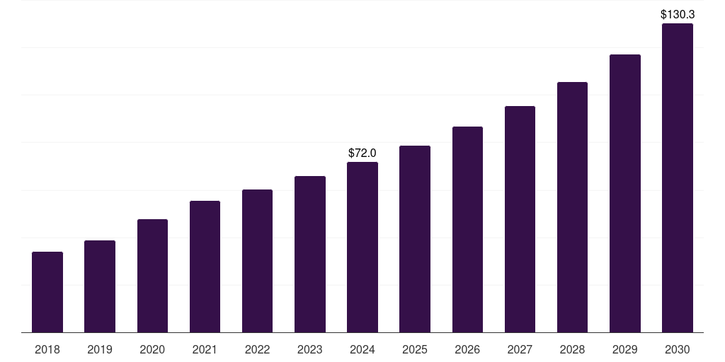 Global meat, 2018-2030 (US$M)