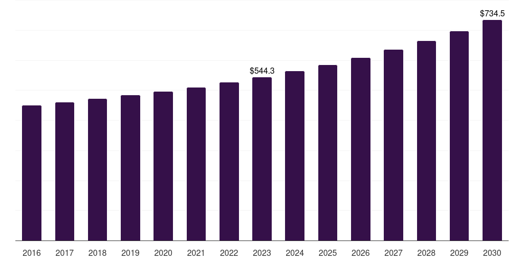 Global anti-oxidant food preservatives market statistics, 2016-2030 (US$M)