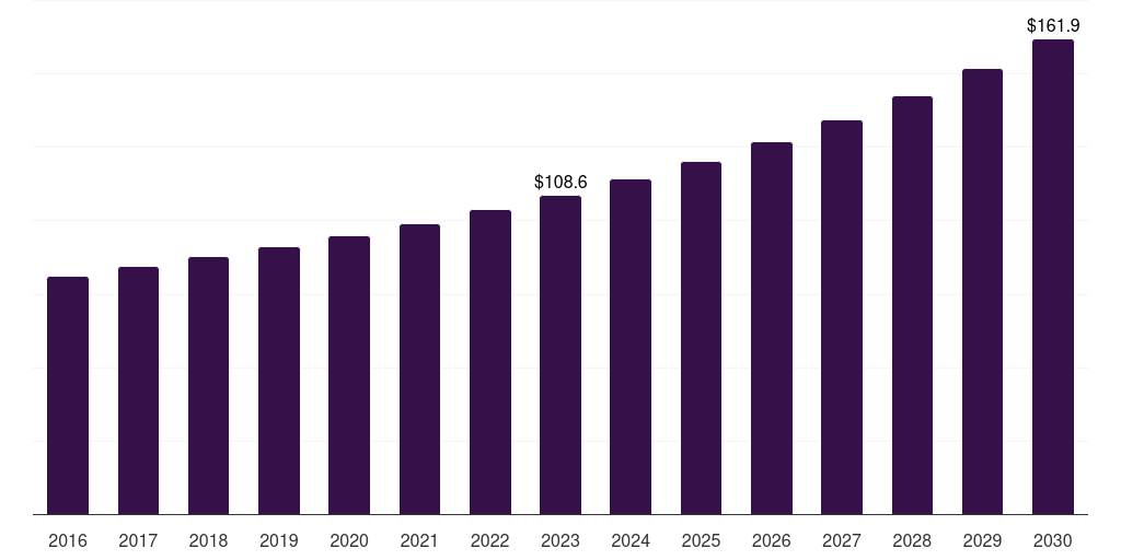 Global natamycin food preservatives market statistics, 2016-2030 (US$M)