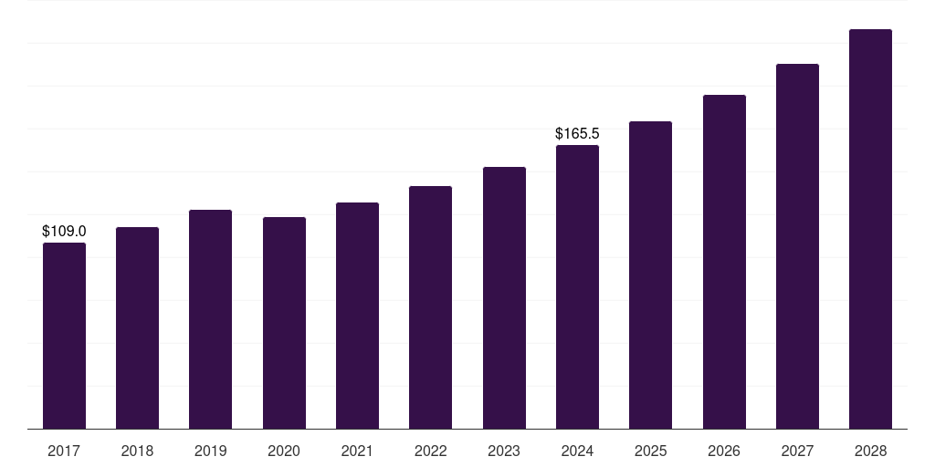 Cutting/portioning: Global food processing blades market statistics, 2018-2030 (US$M)