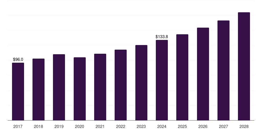 Skinning: Global food processing blades market statistics, 2018-2030 (US$M)