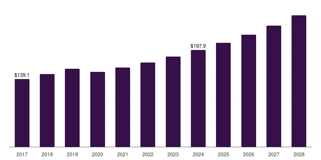 Slicing: Global food processing blades market statistics, 2018-2030 (US$M)