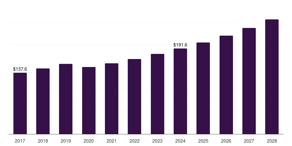 Single edge: Global food processing blades market statistics, 2018-2030 (US$M)