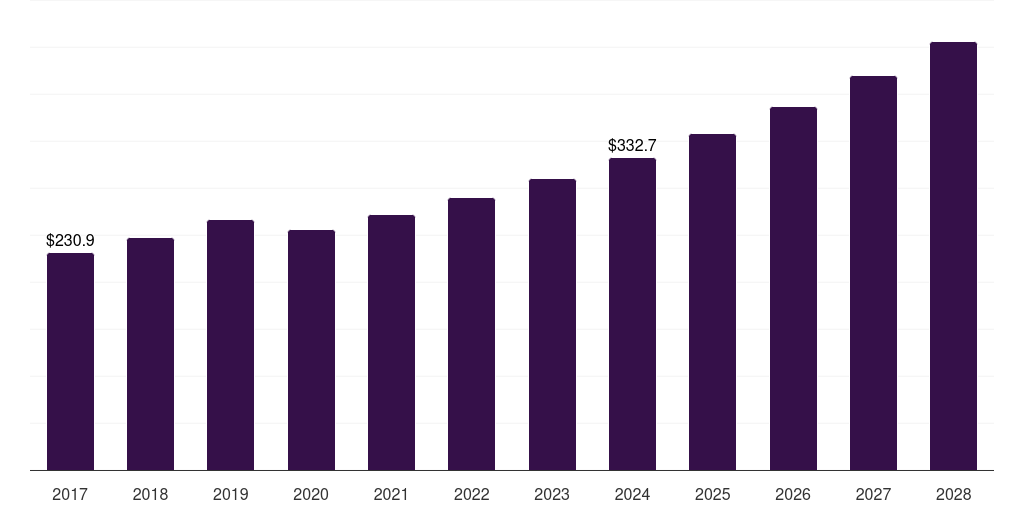 Global food processing blades market statistics, 2018-2030 (US$M)