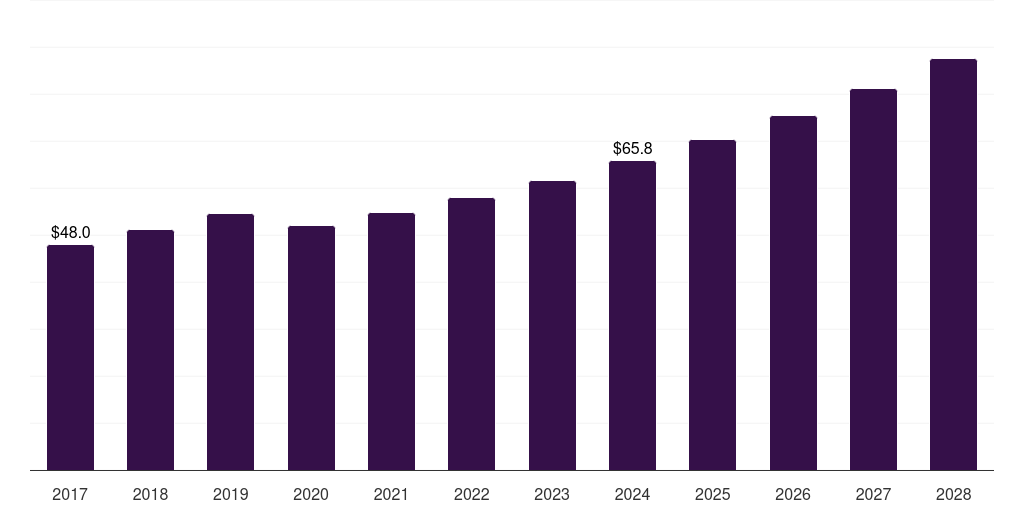 Double edge: Global food processing blades market statistics, 2018-2030 (US$M)