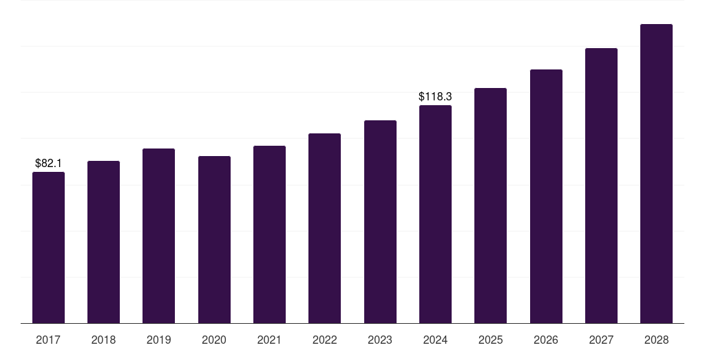 Serrated: Global food processing blades market statistics, 2018-2030 (US$M)