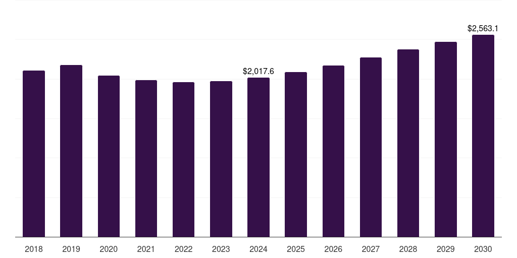 Global other end use food service equipment market statistics, 2021-2033 (US$M)