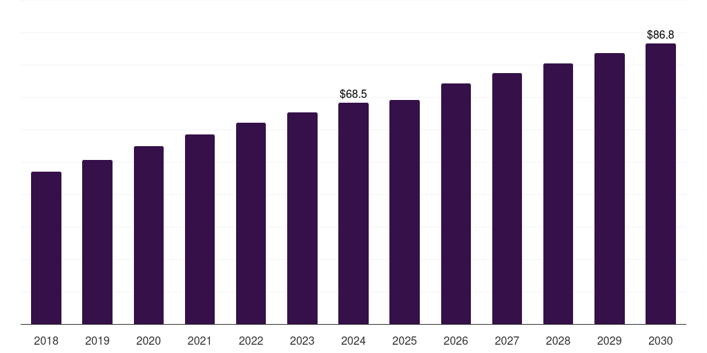Others (Soups, 2018-2030 (US$M)