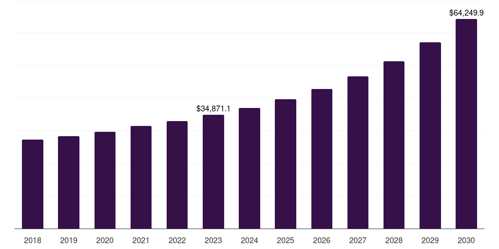 Global supply chain food technology market statistics, 2018-2030 (US$M)