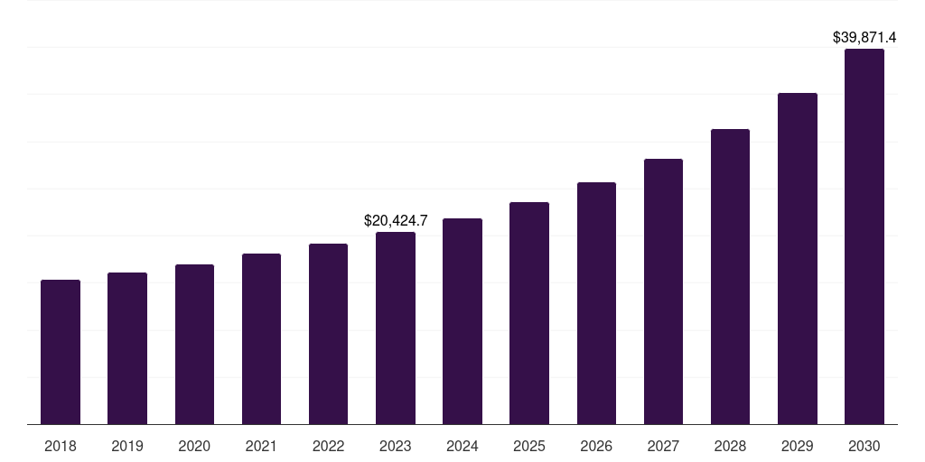 Global fruits and vegetables food technology market statistics, 2018-2030 (US$M)