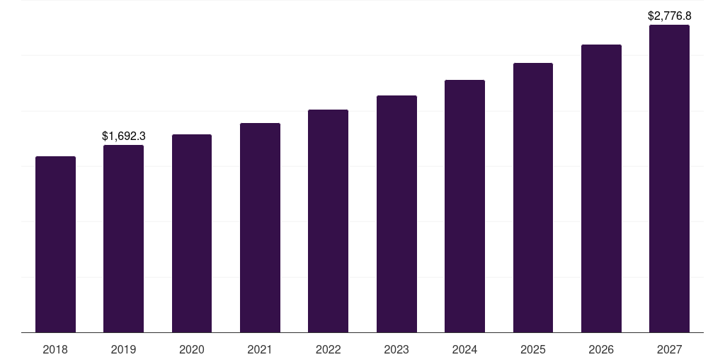 Sauces & Dips - Food Thickeners Market Statistics, 2018-2030 (US$M)