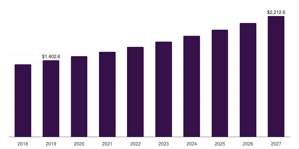 Pectin - Food Thickeners Market Statistics, 2018-2030 (US$M)