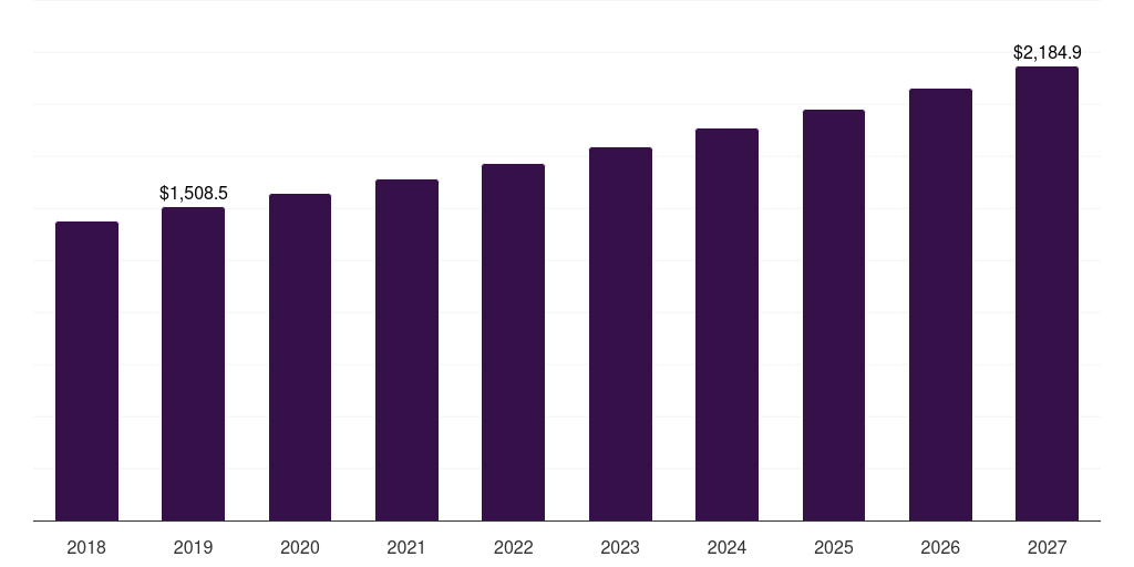 Microbial - Food Thickeners Market Statistics, 2018-2030 (US$M)